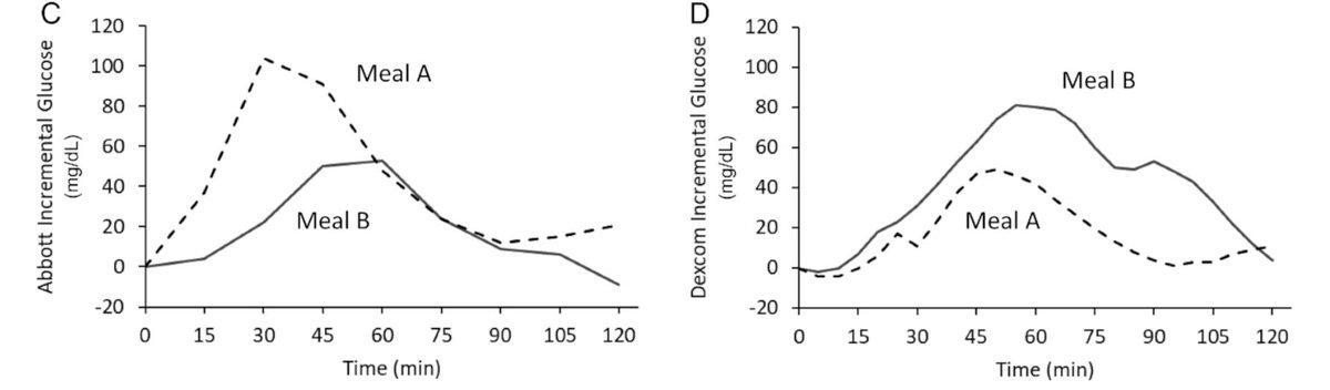 Here’s the issue in a nutshell: same person, two simultaneous CGMs (Abbott & Dexcom) ranked meals differently with respect to postprandial glucose excursions. Meal A was a berry and walnut quinoa cereal and meal B was a plain bagel with cream cheese and turkey bacon.
