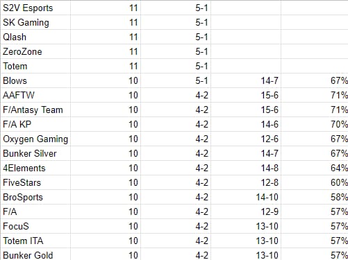 Hi guys! Today we have been playing <a href="/TeamLiquid/">Team Liquid</a> Qualifier and we get a spot in their league 😎

GGs and well played everyone! See you in the league 👀

🗣 <a href="/SkiNyBS/">flaco</a>

👤 <a href="/KingOfCoolBS/">King Of Cool</a>
👤 <a href="/BsMaxniek/">maxniek</a>
👤 @novaadry2