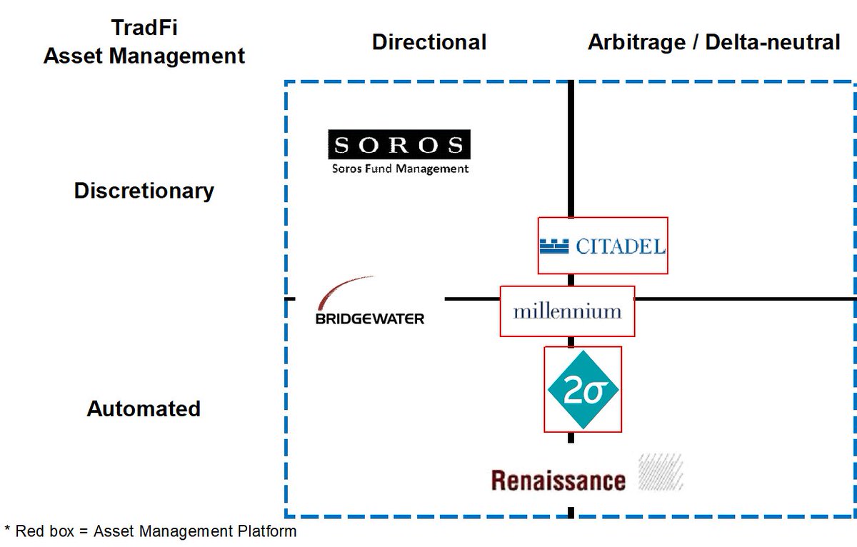 9 – In spirit, the  $YFI platform would look a lot like RenTech (fully automated), w/ platform approach of multi-strat / pods with siloed capital like 2-sigma, Millennium, and Citadel. Its approach to returns is very different than the likes of directional manager platforms.