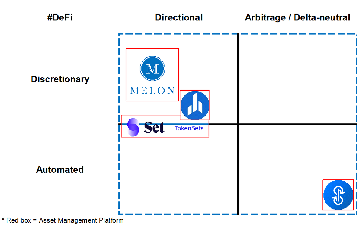 9 – In spirit, the  $YFI platform would look a lot like RenTech (fully automated), w/ platform approach of multi-strat / pods with siloed capital like 2-sigma, Millennium, and Citadel. Its approach to returns is very different than the likes of directional manager platforms.