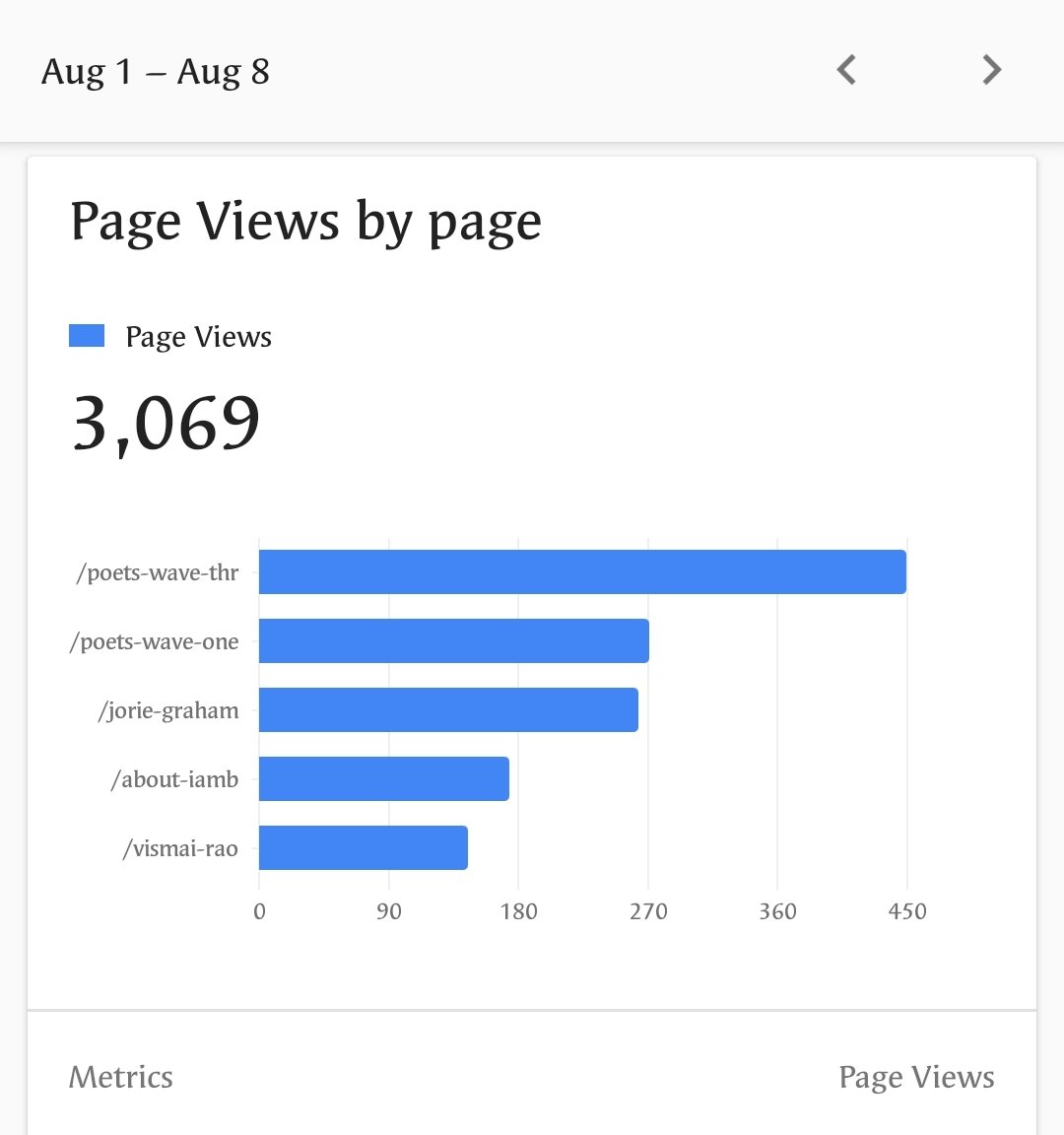 iamb_uk's tweet image. A huge thank you on behalf of all 20 poets of @iambapoet's third wave for this staggering number of page views in just the first seven days. An outstanding result for outstanding poetry. #iamb #wavethree #poetry #poetrycommunity #poetsoftwitter