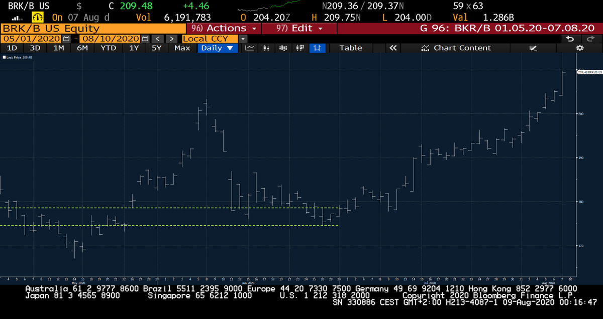 „Ausdauer wird früher oder später belohnt – meistens aber später.“  Wilhelm Busch

Buffett ist zurück! (2/3)

Buffett sammelt im Mai und Juni zu Preisen von 174 bis 178 Dollar je Berkshire Hathaway B-Aktie ein (90% der Buybacks erfolgten in den B-Aktien).