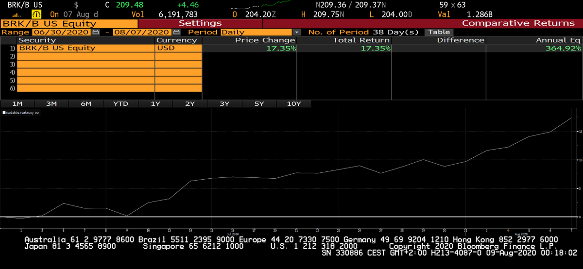 „Ausdauer wird früher oder später belohnt – meistens aber später.“  Wilhelm Busch

Buffett ist zurück! (3/3)

Buybacks und Unterbewertung befeuern die Aktie; Berkshire Hathaway ziehen seit Anfang Juli um über 17 Prozent an.