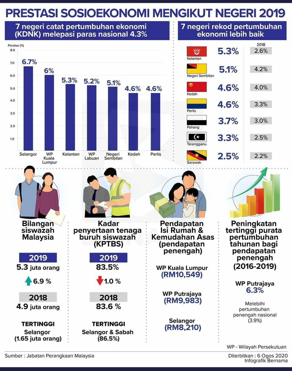 NS_Update's tweet image. NS Catat Pertumbuhan KDNK Negeri Ke-3 Tertinggi.

Negeri Sembilan melepasi paras nasional 4.3 peratus Keluaran Dalam Negara Kasar (KDNK) apabila mencatatkan pertumbuhan ekonomi sebanyak 5.1%.

Tahniah @MenteriBesarNS

facebook.com/41658783918474…