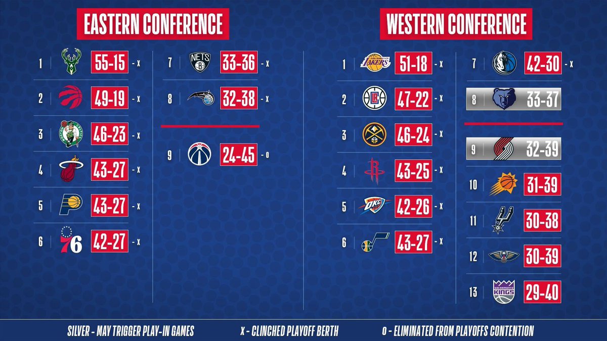 Nba Standings 2021 Regular Season / Nba Standings And Betting Records