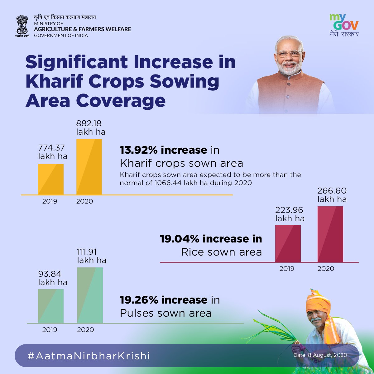 Reforms taken for significant increase in Kharif crops sowing area coverage. #AatmaNirbharKrishi