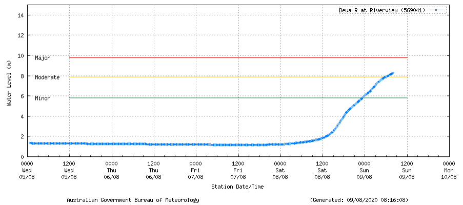 BOM_NSW's tweet photo. ⚠️ #Flood Warning updated for #MajorFlooding at #Wamban and #ModerateFlooding at#Moruya.  Graph from #Riverview upstream of #Wamban on the #Deua River. See https://t.co/AdztI2rqg1 for details and updates; follow advice from @NSWSES. #NSWFloods https://t.co/4BoJ01TvS0