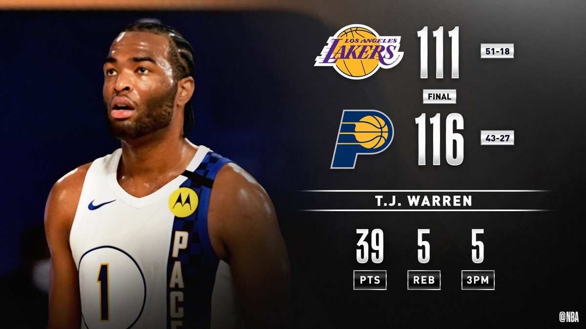 NBA's tweet photo. T.J. Warren erupts AGAIN, scoring 39 PTS on 15-22 shooting to propel the @Pacers past LAL! #WholeNewGame 

Malcolm Brogdon: 24 PTS (13 in Q4)
LeBron James: 31 PTS https://t.co/fLjjxVPWrG