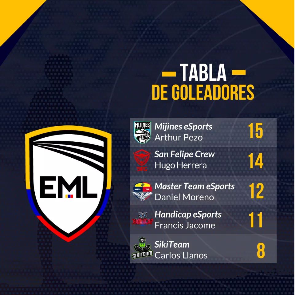 #EMLPLAY Presenta:
Los 5 mejores goleadores de la liga fecha 9:
.
⚽️ Arthur Pezo
⚽️⚽️ Hugo Herrera
⚽️⚽️⚽️ Daniel Moreno
⚽️⚽️⚽️⚽️ Francis Jacome
⚽️⚽️⚽️⚽️⚽️ Carlos Llanos