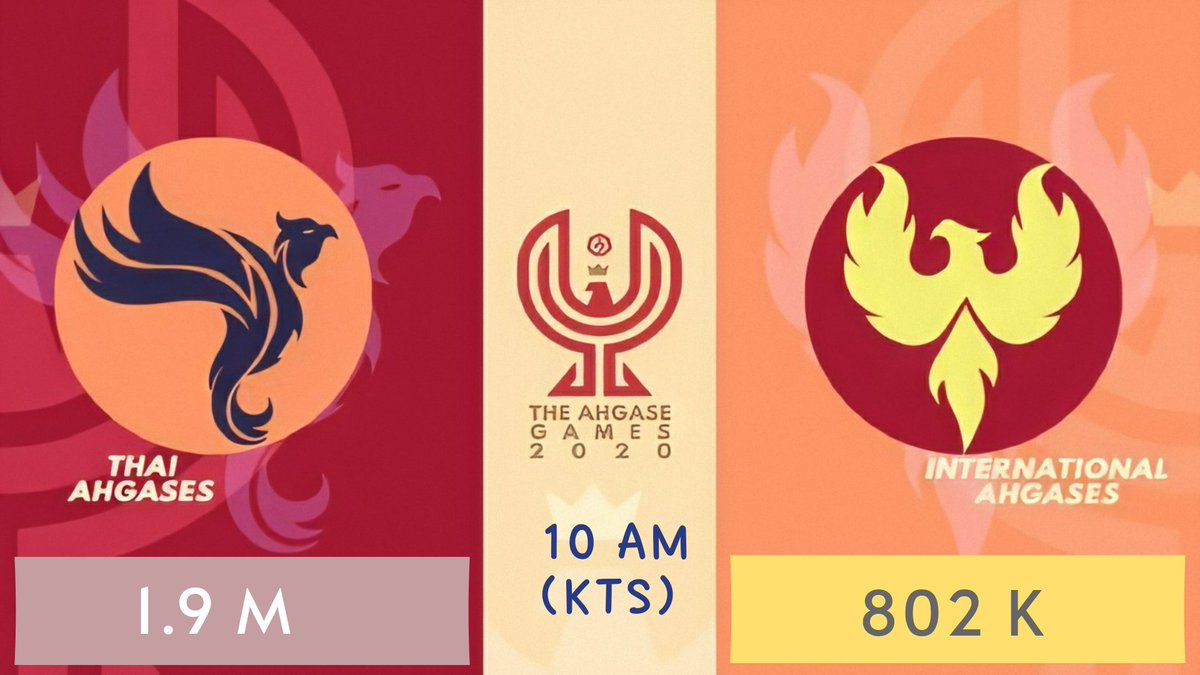 🌏 อัพเดตยอดเทรนด์ 🌎
ณ เวลา 08.00 น.(ไทย)

1. #TH_IGOT7TEAM = 1.9M 🇹🇭 
🔺80K (80,000)

2. #INT_IGOT7TEAM = 802K 🗺️
🔺25 K (25,000)

ตีเลขกลมๆ 
>> ผลต่าง 1 ล้าน
>> รวม2แท็ก 3 ล้าน

อากาเซเก่งมากก. 👏👏👏✌️
#TH_IGOT7TEAM #GOT7 <a href="/GOT7Official/">GOT7</a>