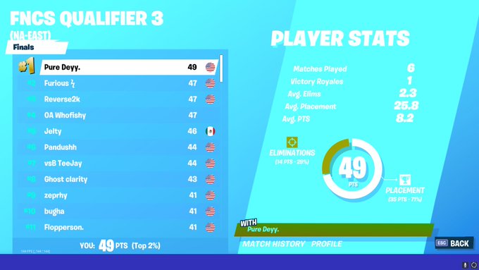 ProsperFG's tweet image. FNCS Day 3 Finals -
@DeyyFN 1st 
@Furiouss 2nd
@Feaature 9th 
@OkisFN 26th
