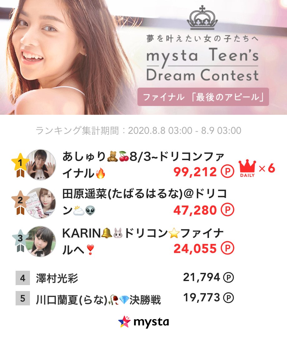 《mysta Teen's Dream Contest ファイナル審査》
🗓8/8デイリーランキング発表📣

1位は…あしゅり🧸🍒さん🌈
☑︎ランキングは画像をチェックしてね！

ファイナル審査ランキング1位がグランプリに👑

⏰応援できるのは本日23:59まで🔻
appweb.mysta.tv/web/share/chal…
#ドリコン #ミスコン