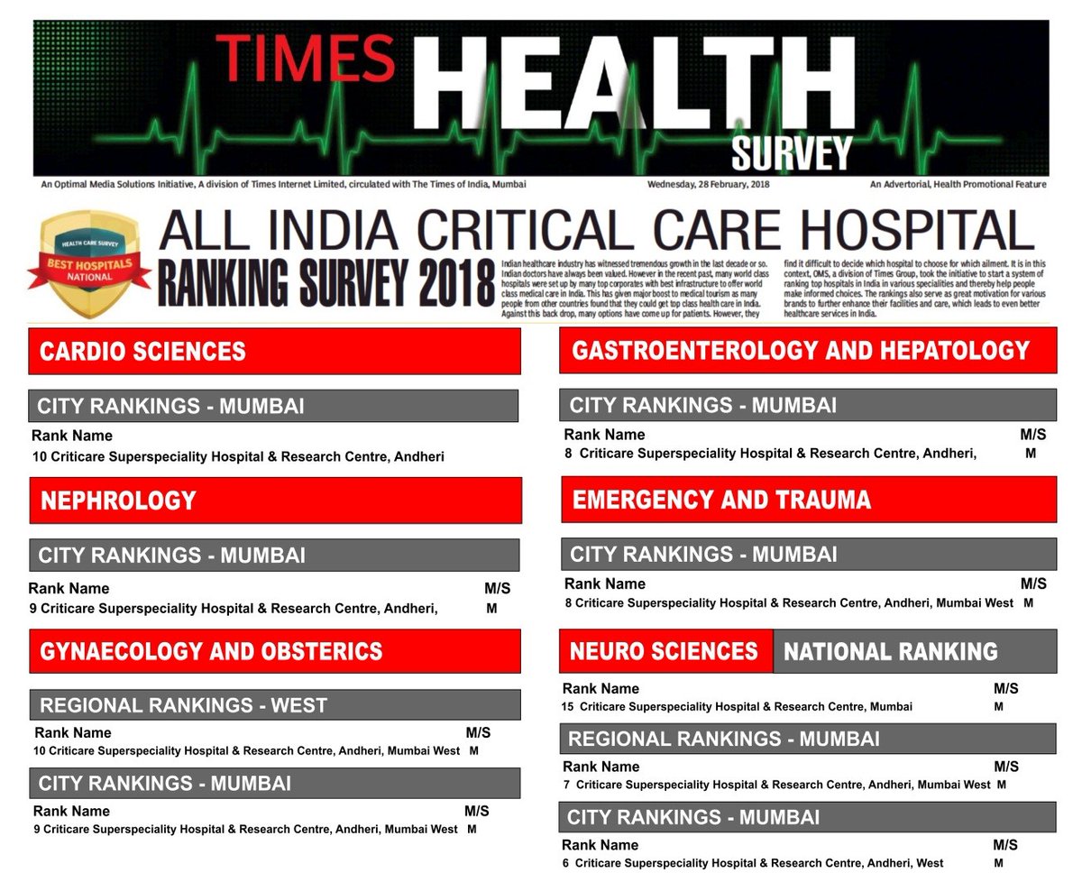 So while  @RemaNagarajan criticizes hospitals ,  @timesofindia publishes 'healthcare awards' every year in different regions of the country.Here is the list of best Critical care Hospitals