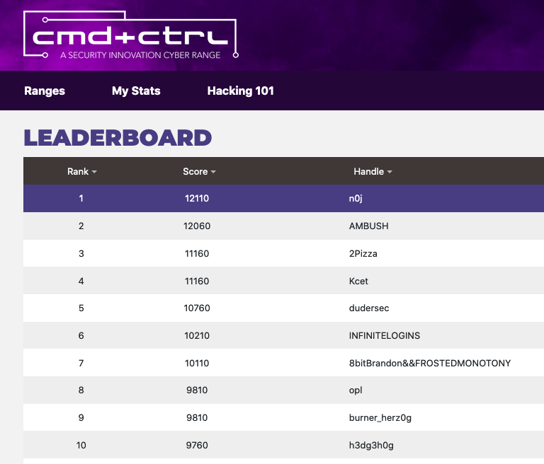 solo 1st place! thanks <a href="/SecInnovation/">Security Innovation</a> for the super fun #CTF challenges, strange to have done them from not a Vegas hotel room #cmdnctrl #defcon28