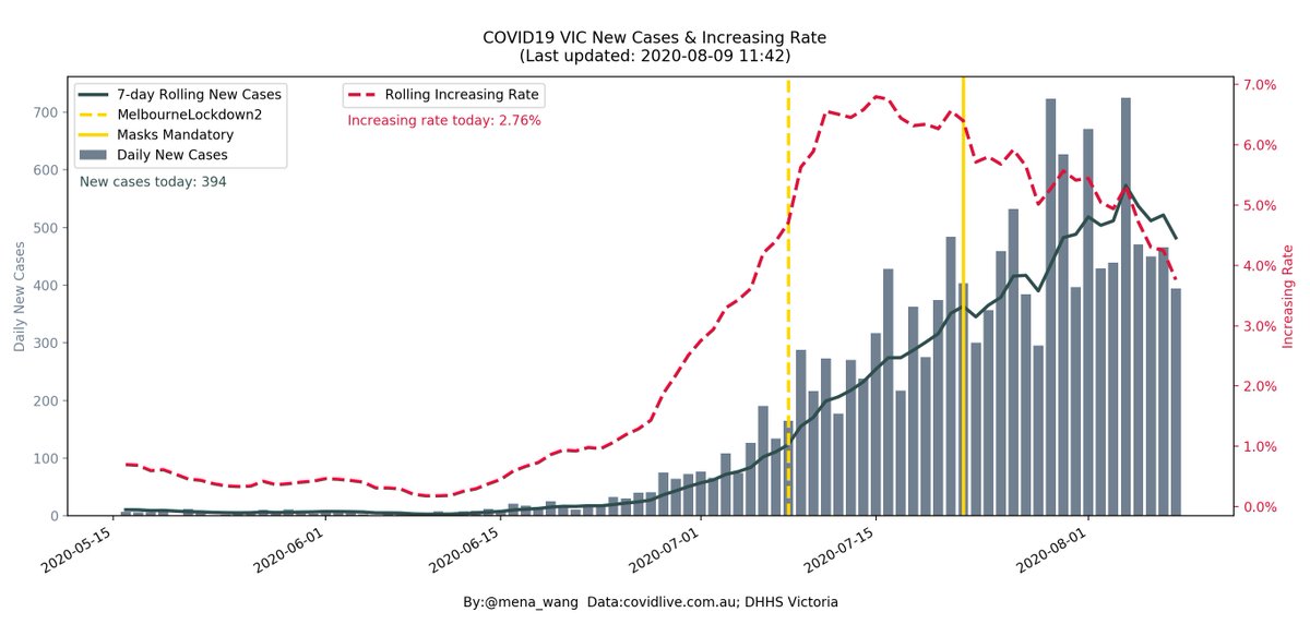 mena_wang's tweet photo. @covidliveau WOW!
#IncreasingRate
#NewCases (Daily & 7-day rolling average)
All indicate a downward trend! #WeCanDoIt https://t.co/3SQprruM7g