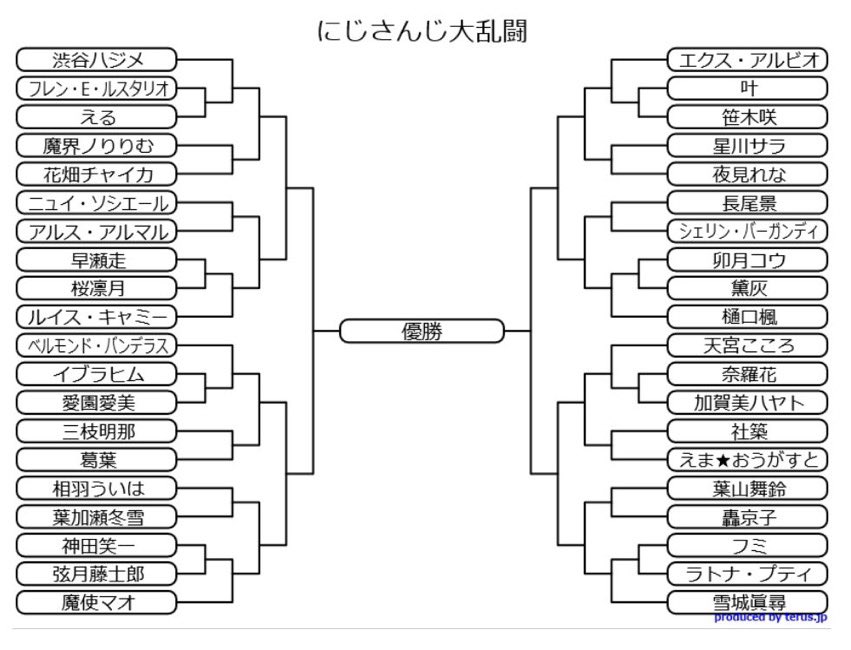 #にじさんじ大乱闘
Aブロックはハジキ、Bブロックは葛葉
Cブロックはウヅコウ、Dブロックはやしきずが勝ち上がって決勝戦では葛葉ウヅコウがぶつかると予想! 