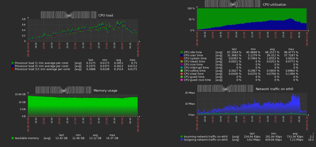 vincedotca's tweet photo. Another episode of the @Tracelabs #OSINTSearchParty, defcon safemode edition... we bring you the fruits of our labor. We promised to be chunk free and you can see how dialed we were this time around. 50% cpu alloc, excellent memory util, and 20Mbps of traffic... you hounds.

💕 https://t.co/dnou5amqHK