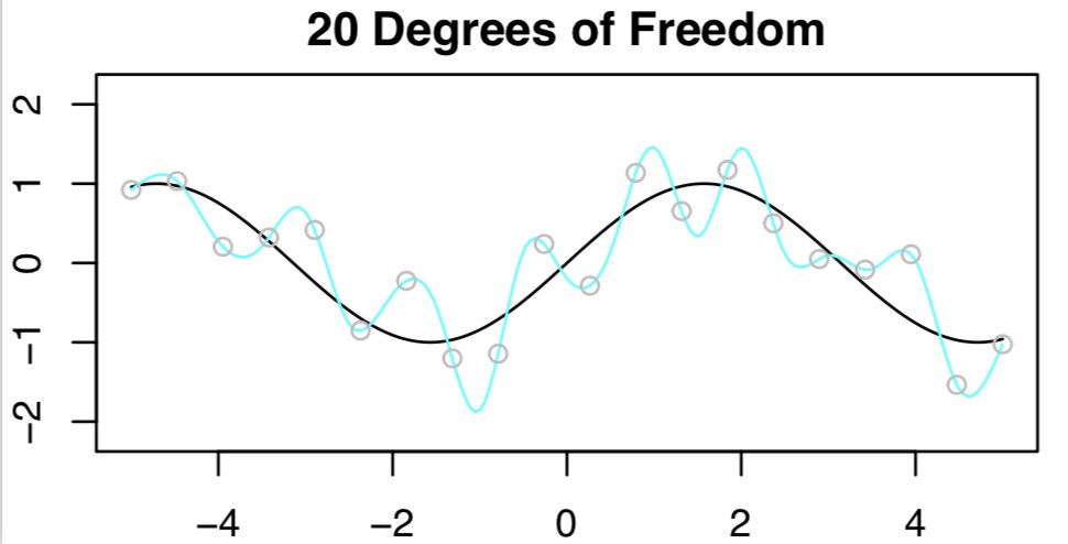 Now what if we use 20 degrees of freedom? Ummm... this is a bad idea... because we have n=20 observations and to fit a spline with 20 DF I need to run least squares with 20 features!! We'll get ZERO training error (i.e. interpolate the training set) and bad test error! 10/