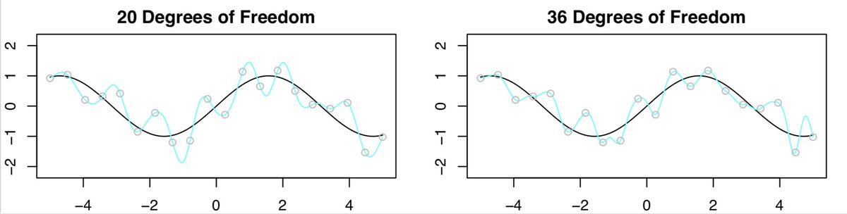 Hmmm... not as bad as we expected... let's compare the results with 20 DF to 36 DF....what is going on??? Shouldn't the fit with 36 DF look WORSE than the one with 20 DF? If anything, it looks a little BETTER!!15/