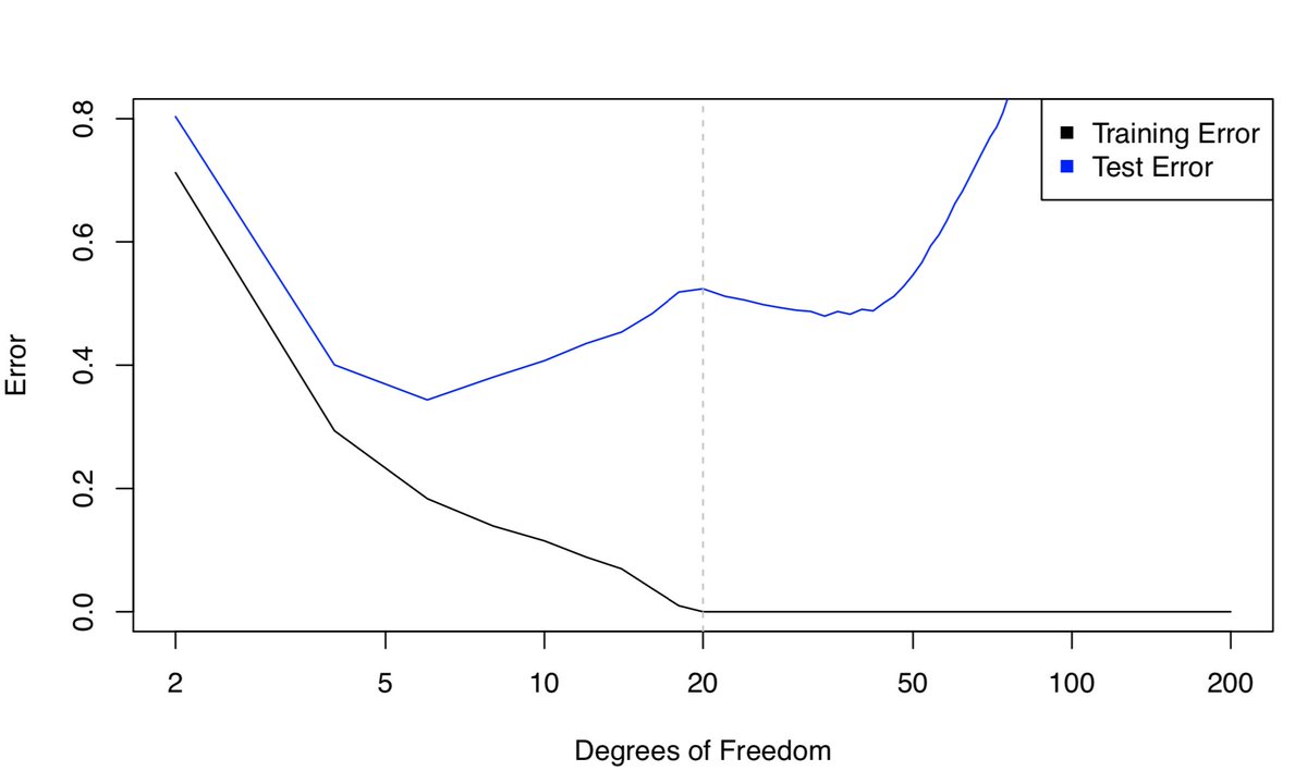 We can take a peek at the training and test error:WHAT THE HECK IS HAPPENING?!??!  Why did the test error (briefly) DECREASE when p>n? Isn't that literally THE OPPOSITE of what the bias-variance trade-off says should happen? Should we burn our copies of ISL?!16/