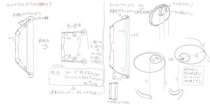 せっかく調べたのでコンパウンドボウの仕組みまとめてみた!
合ってるかは分からない・・・ 