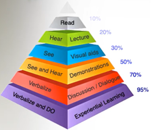 rexacademy1's tweet photo. Many teachers and educators know of a learning pyramid that encapsulates the strongest and weakest methods of learning and knowledge.
Click Below for full article
https://t.co/uGRfYANZHF
.
...
#rexacademy #learningpyramid #codingforkids #programming #k12education #learningskills https://t.co/byjyNP4QVn