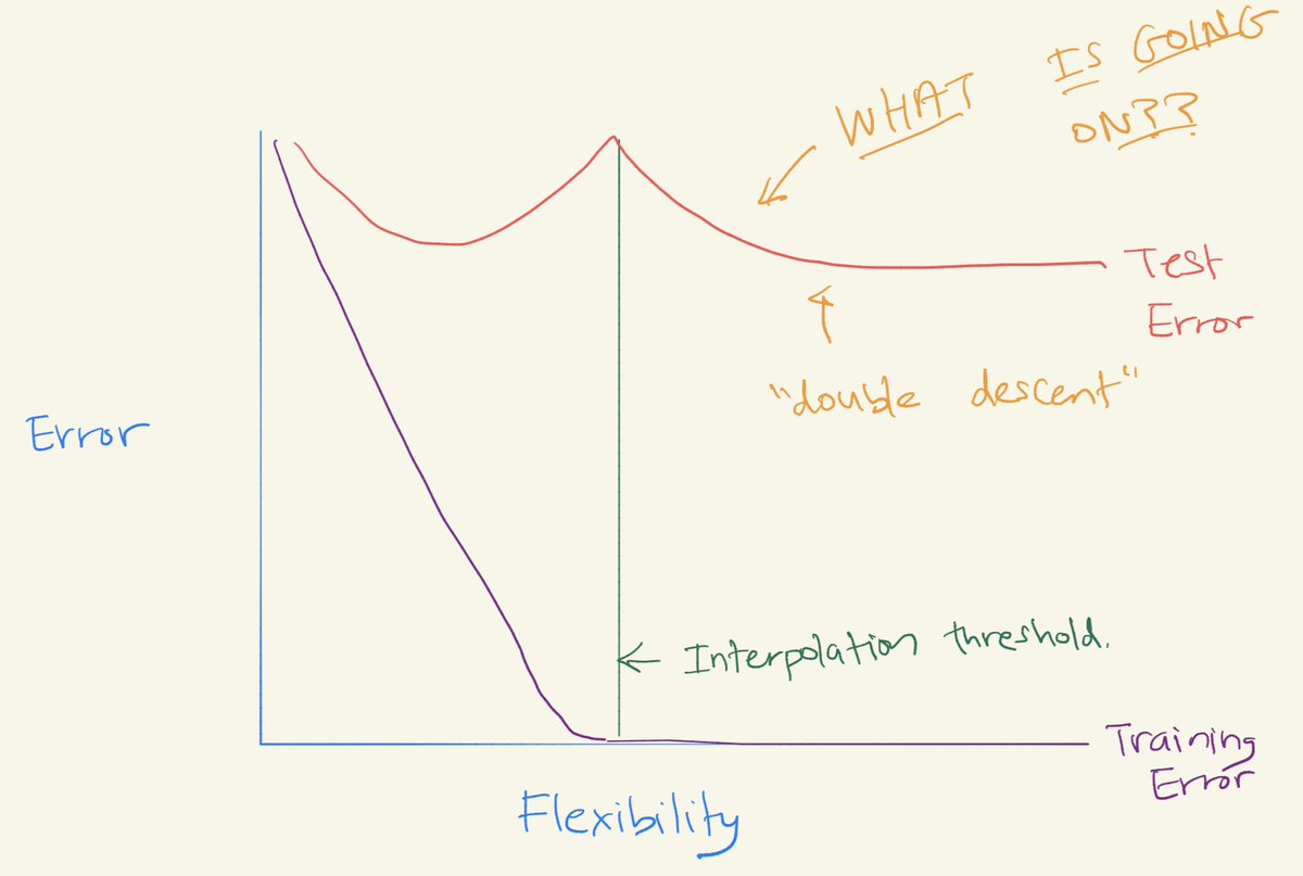 In the past few yrs, (and particularly in the context of deep learning) ppl have noticed "double descent" -- when you continue to fit increasingly flexible models that interpolate the training data, then the test error can start to DECREASE again!! Check it out: 3/