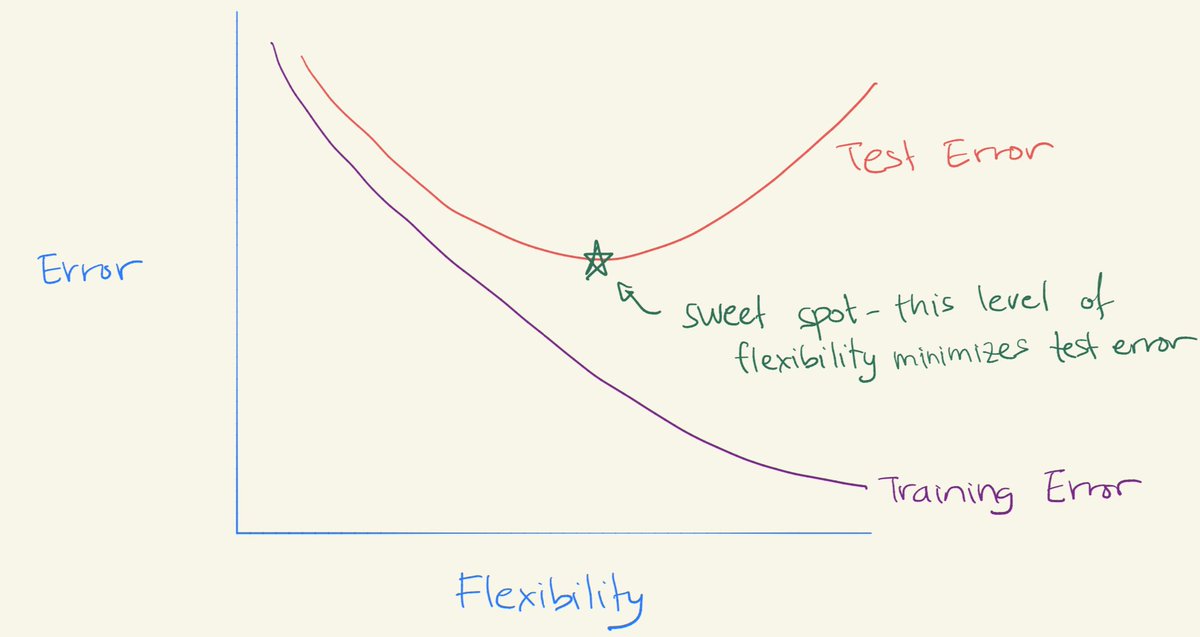The Bias-Variance Trade-Off & "DOUBLE DESCENT" Remember the bias-variance trade-off? It says that models perform well for an "intermediate level of flexibility". You've seen the picture of the U-shape test error curve.We try to hit the "sweet spot" of flexibility.1/