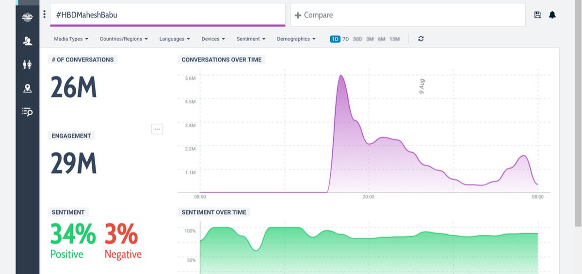 MaheshFanTrends's tweet photo. 1.3 Million To Break India Second Biggest Trend !!

#HBDMaheshBabu @urstrulyMahesh #SarkaruVaariPaata https://t.co/BV9tTDFJfK