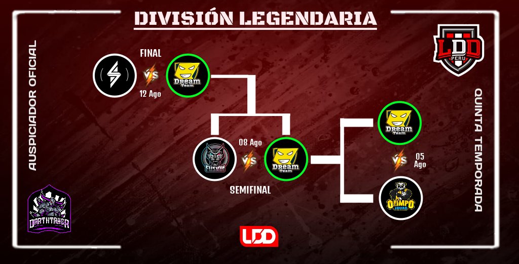 LDD 🇵🇪 (@ldd_peru) on Twitter photo 📢 FINALISTA !!!
🎯 DIVISIÓN LEGENDARIA
En jornada mágica <a href="/DreamTeamPE/">DREAM TEAM⚡</a> alcanzó la gran final de la máxima división luego de vencer por 2-0 a <a href="/TeamFusionPE/">Team Fusioᴎ</a>
De esta forma los soñadores disputarán merecidamente el título de la categoría
GG 💪🏼
#LDD 🇵🇪 📢 FINALISTA !!!
🎯 DIVISIÓN LEGENDARIA
En jornada mágica <a href="/DreamTeamPE/">DREAM TEAM⚡</a> alcanzó la gran final de la máxima división luego de vencer por 2-0 a <a href="/TeamFusionPE/">Team Fusioᴎ</a>
De esta forma los soñadores disputarán merecidamente el título de la categoría
GG 💪🏼
#LDD 🇵🇪