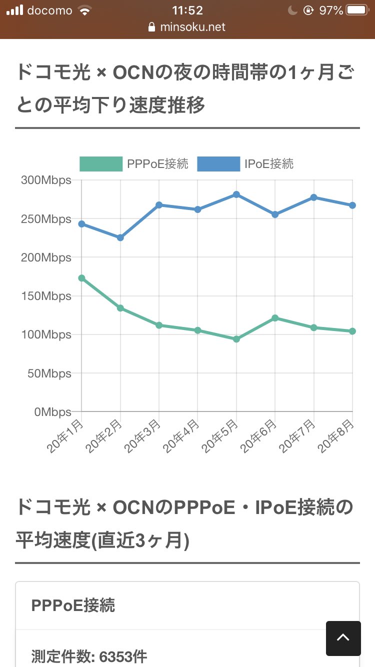 回線 みんなの 速度 ネット