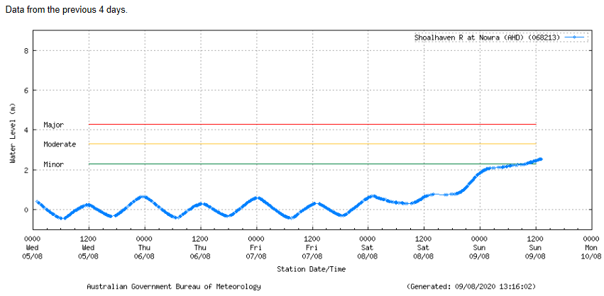 BOM_NSW's tweet photo. ⚠️ #MAJOR #Flood Warning issued for #Nowra (see graph), #Terara. Both to reach #ModerateFlooding early Monday, and #MajorFlooding on Monday afternoon.  See https://t.co/AdztI2rqg1 for details and updates; follow advice from @NSWSES. #NSWFloods https://t.co/RlhToW5en3