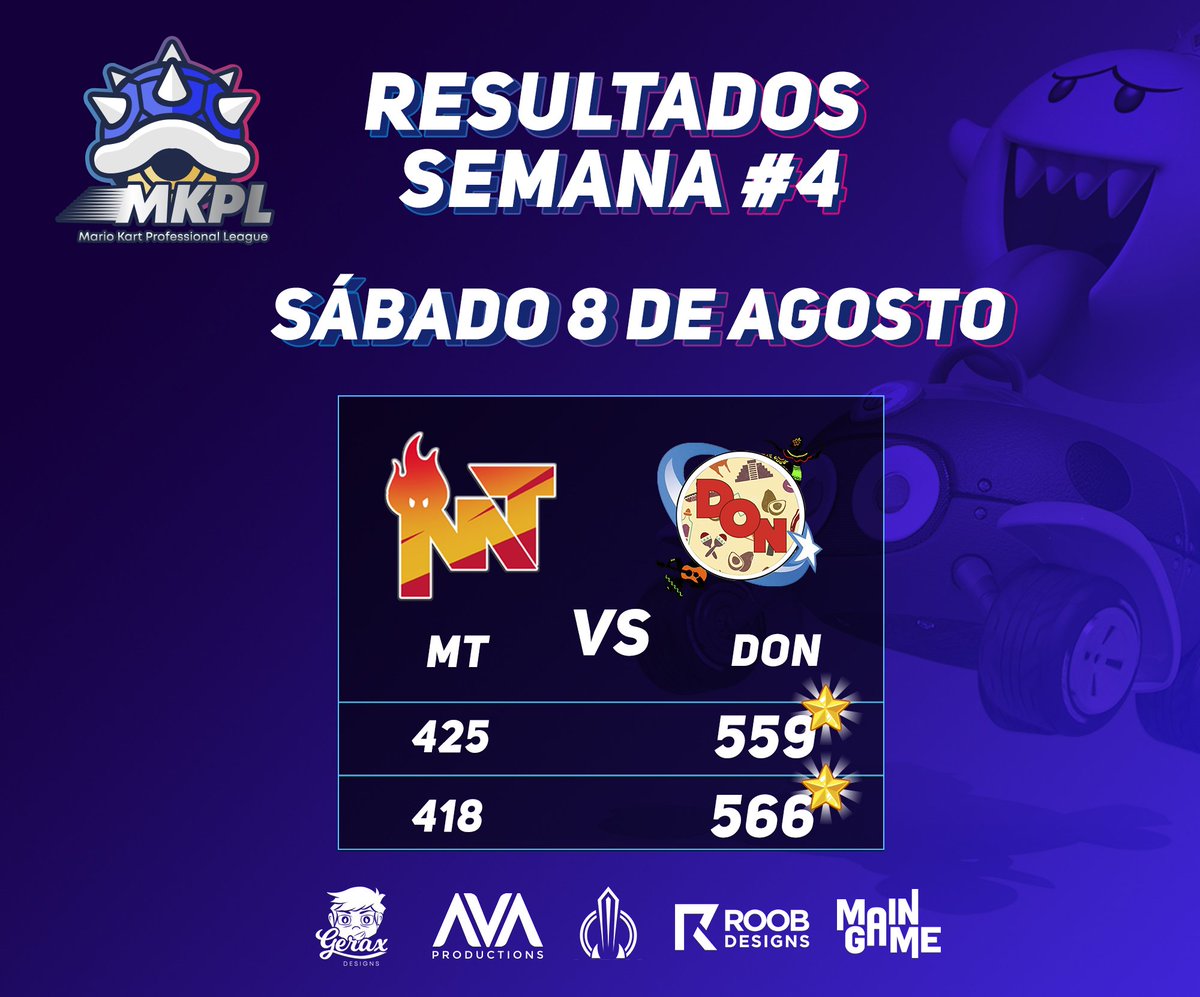 LATAMChamp's tweet photo. Los resultados de la semifinal de hoy, deja a @MK8DON para los encuentros en la final.

#mk8d #MKPL https://t.co/rPWH2Sr6NZ