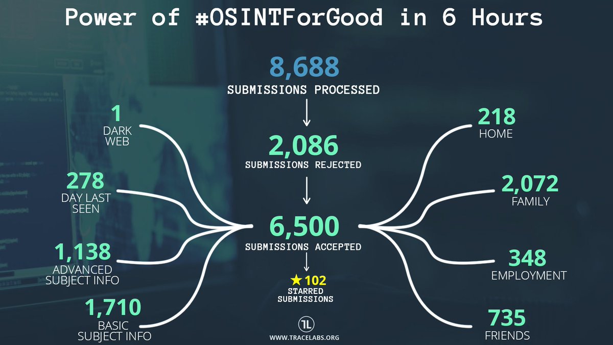 We were so proud to see our community come together for another Global #OSINTSearchParty #CTF and use the power of #OSINTForGood to generate many valuable leads on missing persons cases! Valuable intelligence reports are now being compiled to share directly with Law Enforcement!