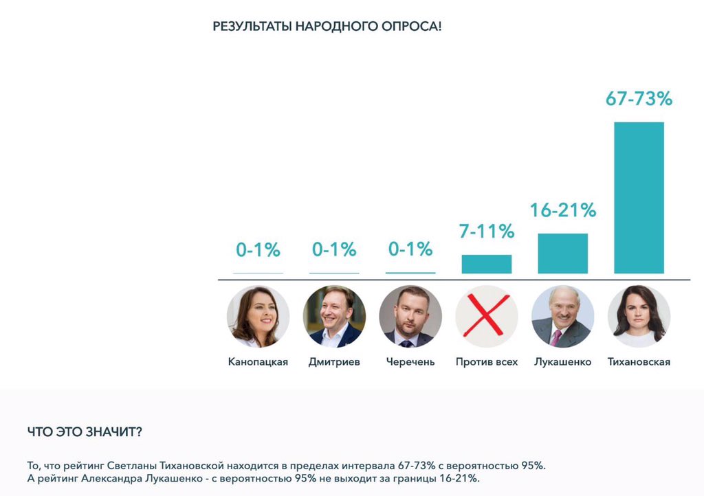 Результаты референдума беларусь. Итоги выборов в белоруссии 2020. Сколько проголосовало в беларуси. Результаты выборов президента беларуси. График выборов в беларуси.