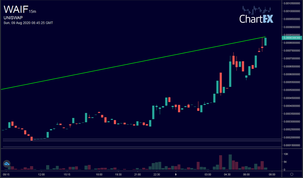 CryptoChartBot's tweet photo. @pourandfeed Here's the chart you requested:  uniswap waif 15m https://t.co/P8xjlwWpb0