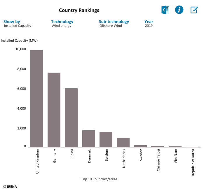 In the mid-2000s I worked as a  @cefasuk marine researcher, assessing the environmental impacts of offshore windfarms in the initial rounds of development of the sector.I had no idea then that the UK was a on path to lead the world in offshore wind. https://www.irena.org/Statistics/View-Data-by-Topic/Capacity-and-Generation/Country-Rankings