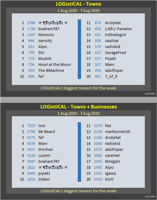 sacadaart's tweet photo. #LOGistICAL top movers for week - Towns 7 Aug 2020.
Top 20 players completing LOGistiCAL towns across all of the LOGistICAL modules.
Its a #transport, #puzzle, #strategy #game where you transport resources between towns over real world maps
#indiedev #indiegame #LOGistICALgame https://t.co/TrdMellTVV