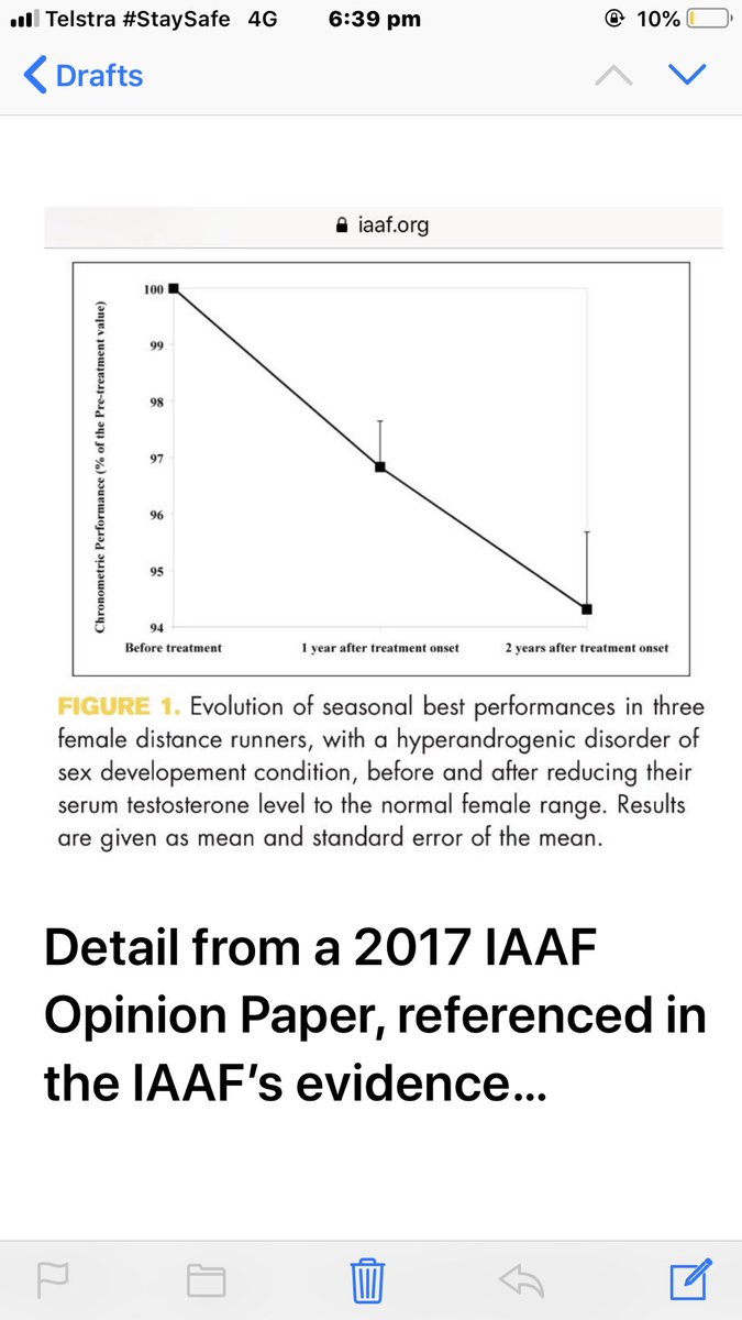 What is even more grotesque is that the IAAF has used analysis of some of the times of these four young athletes, who also had oestrogen replacement therapy, as evidence that reducing testosterone in DSD athletes decreases their performance.