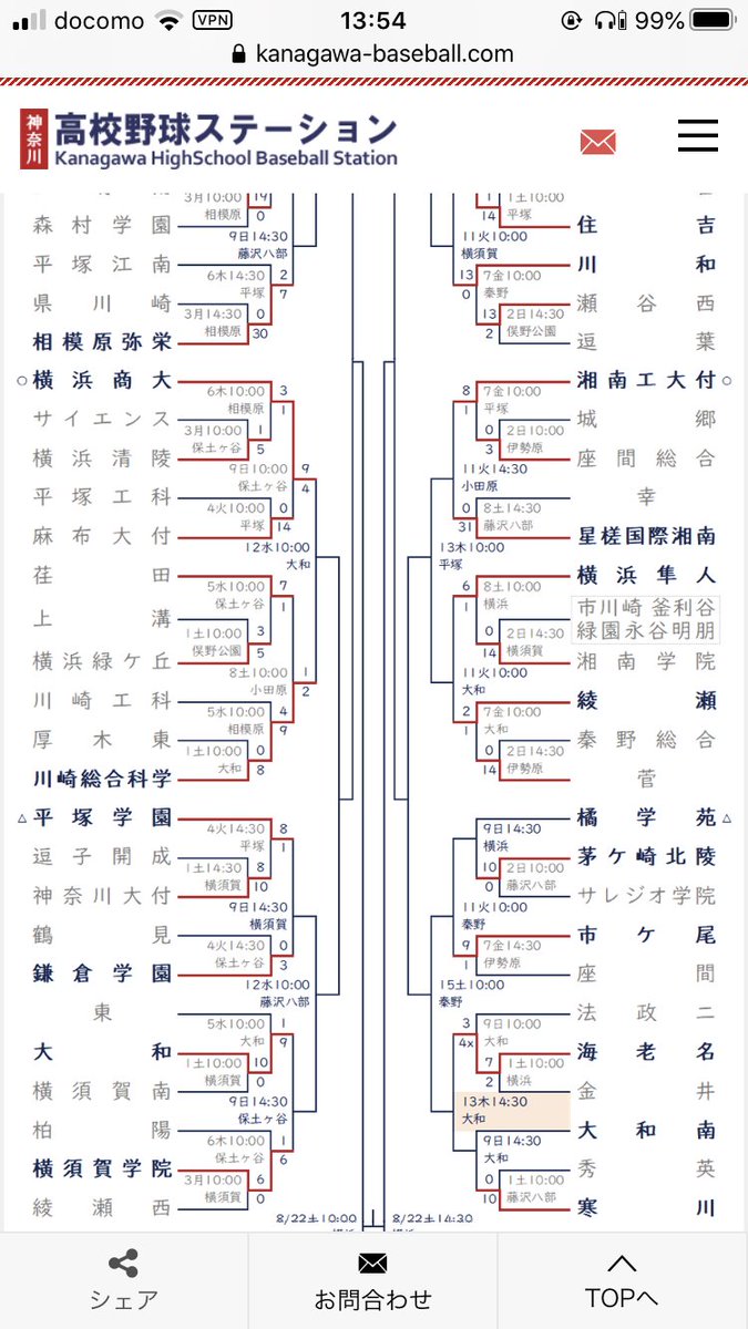 本日の第一試合の結果により

【三回戦】
市ケ尾高校

【四回戦】
海老名［法政二3-海老名4x］
［大和南-寒川］本日第二試合
の勝者　となりました。

今日必ず勝って、次の公立校との二戦に繋げていきたいです🔥🔥🔥