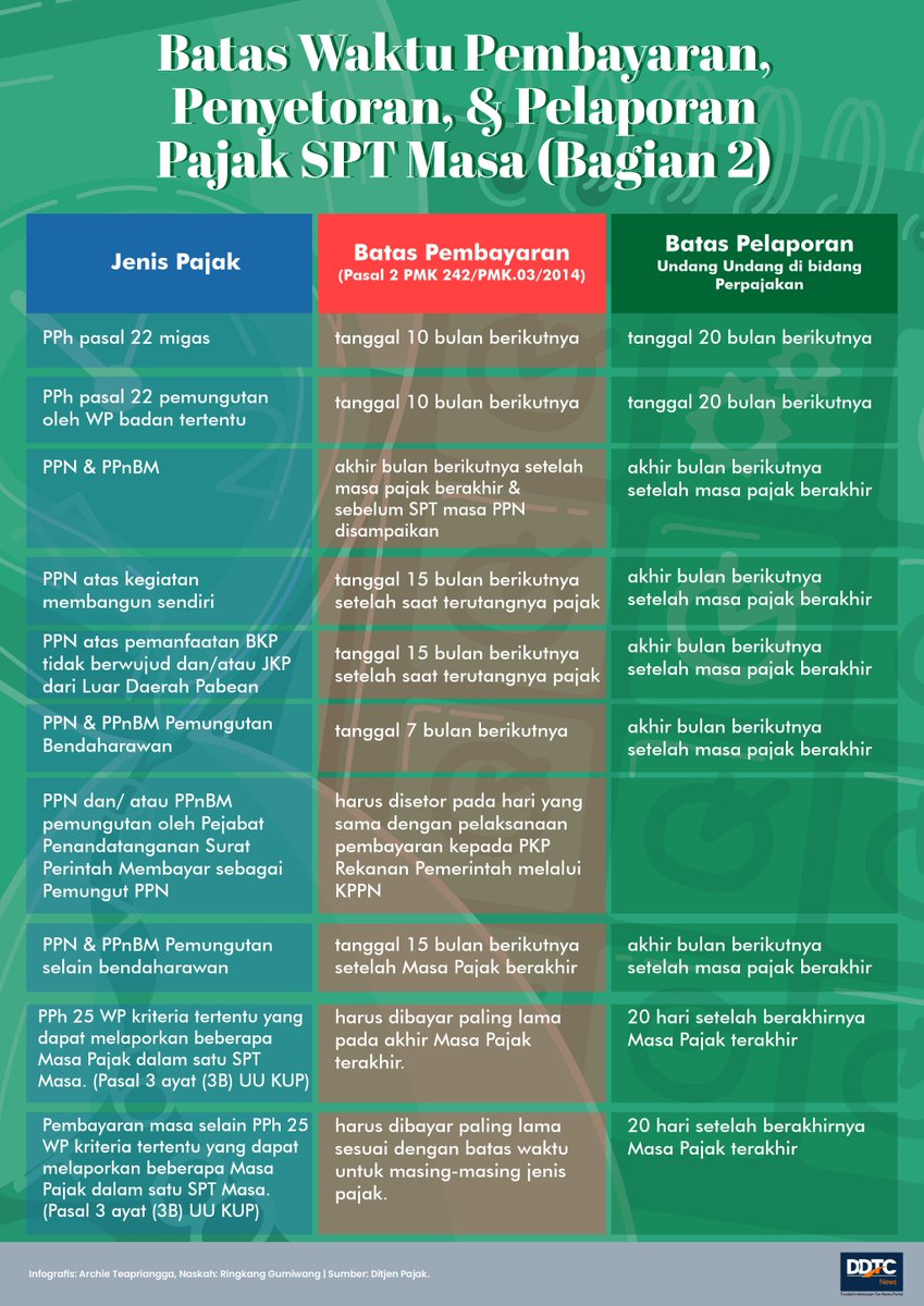 DDTCNews's tweet photo. INFOGRAFIS PAJAK:
Batas Waktu Pembayaran dan Pelaporan SPT Masa (Bagian 2)

#infografis #infografik #pajak #sptmasa #pembayaranpajak #pelaporanpajak https://t.co/SxeAh7zIhG