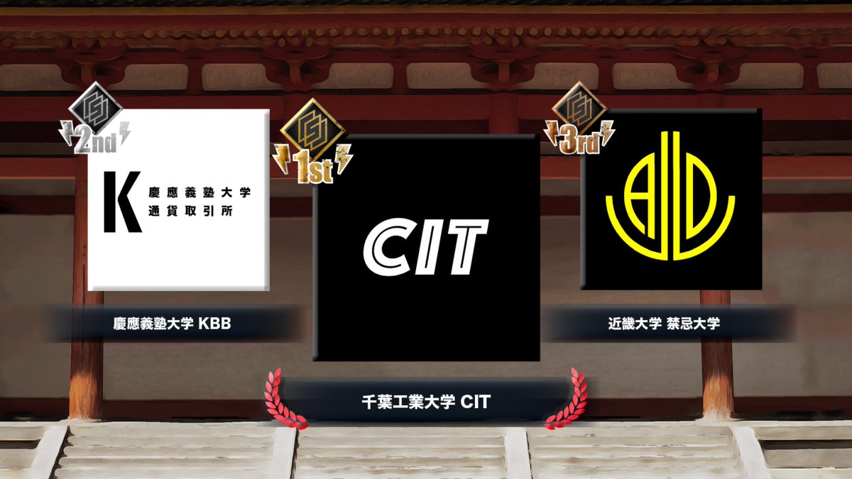 Gameic_JP's tweet image. 【結果発表】
「VALORANT JUEG大学対抗戦 8月大会」の最終結果！
🏅優勝🏅　「千葉工業大学　CIT」
🥈準優勝🥈　「慶應義塾大学　KBB」
🥉3位🥉　「近畿大学　禁忌大学」

千葉工業大学 CIT様、優勝おめでとうございます！✨
ご参加頂いた皆様に、心から感謝申し上げます。
#JUEG
#VALORANT 
#8月大会