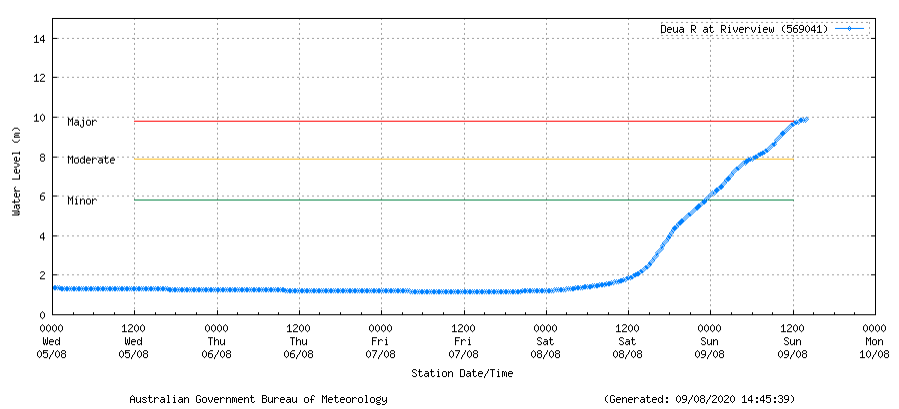 BOM_NSW's tweet photo. ⚠️ #MAJOR #Flood Warning issued for #Wamban #ModerateFlooding at #Moruya.  Wamban currently at its peak near 8.0 metres with Major Flooding. #Moruya to peak 8pm Sunday evening. See https://t.co/AdztI2rqg1 for details and updates; follow advice from @NSWSES. #NSWFloods https://t.co/89E5QaPWyf