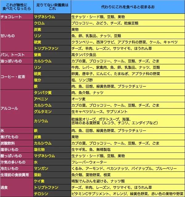 「過食対策リスト」が優秀。「無性に食べたくなったら代わりにこれを食べると収まる」って凄い。