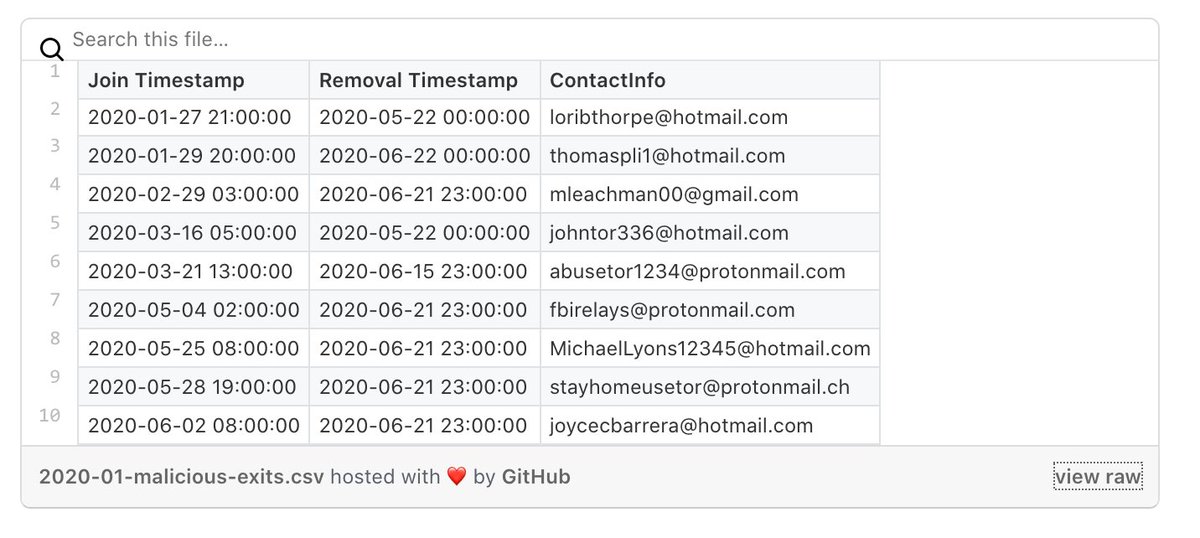 mrkoot's tweet photo. How Malicious Tor Relays are Exploiting Users in 2020 - Part I (Aug 9) https://t.co/tLpxHkh9Pw 

Alleges >23% of the Tor network’s exit capacity has been attacking Tor users; e.g. selective removal of HTTP-to-HTTPS redirects.

by nusenu ( https://t.co/mLErXzcY6o )

/c @thegrugq https://t.co/iFmXLQEKLr
