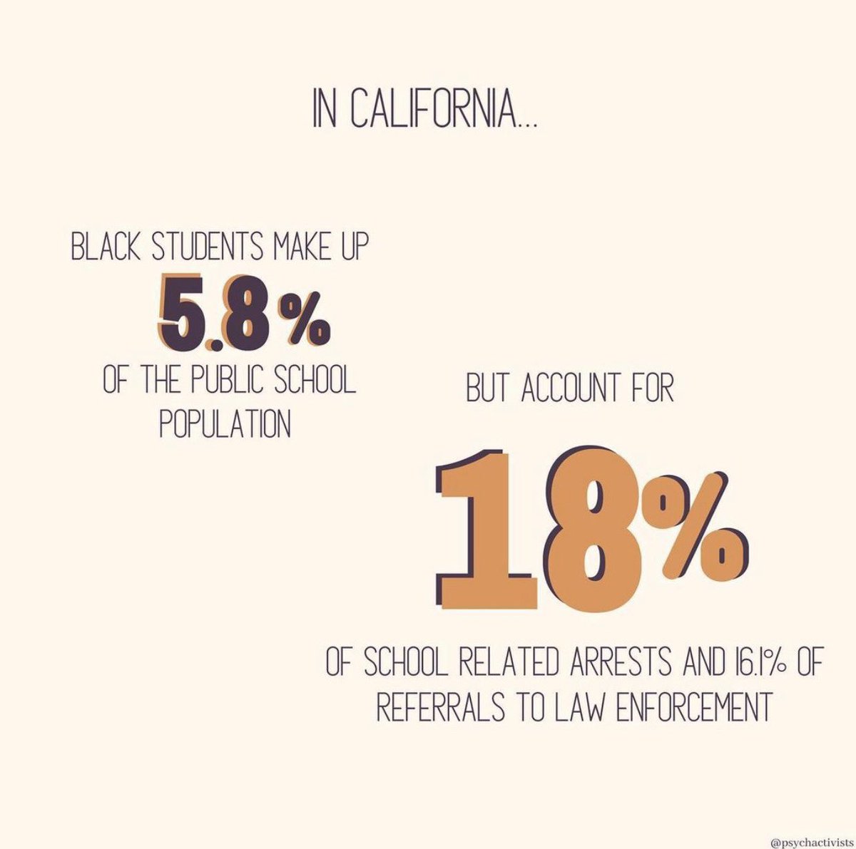 There is no evidence that police presence on school campuses improves school safety &amp; students’ feelings of security. Increased police presence leads to higher rates of school-related arrests, which are disproportionately affecting Black students. #schooltoprisonpipeline