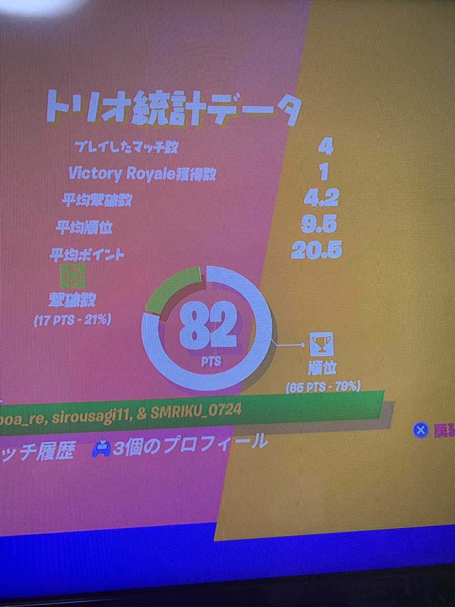 SRrinrin1's tweet photo. デイリートリオカップ4試合目ビクロイ
82ポイント現在Σ⊙▃⊙川 https://t.co/5DFF8O1NCD