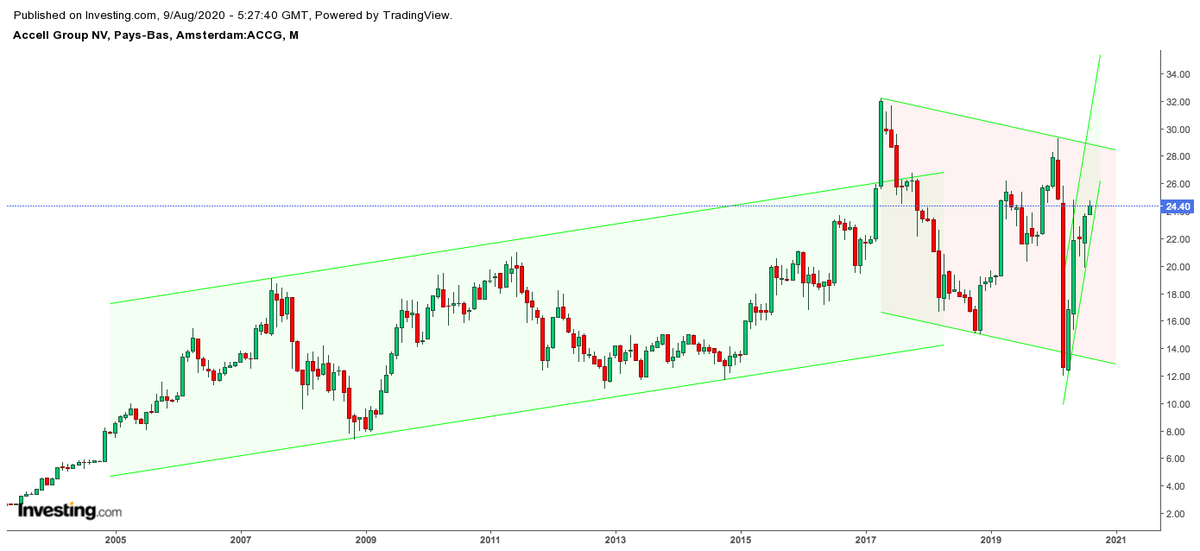 ArteR_Trading's tweet photo. $ACCG #AccellGroup
Un titre dont j'entends peu parler à mon grand étonnement.
Stocké à la mi-Avril, il remonte la pente à la Eddy Merckx. Quoi de plus normal quand on fabrique de vélo et qu'on est post-confinement généralisé ? 🚴♀️😏😉 https://t.co/z8gJNKnLMY