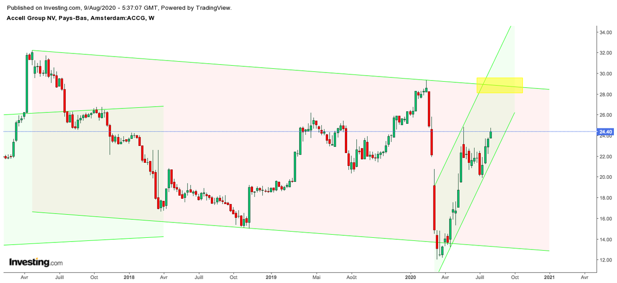 ArteR_Trading's tweet photo. $ACCG #AccellGroup
Un titre dont j'entends peu parler à mon grand étonnement.
Stocké à la mi-Avril, il remonte la pente à la Eddy Merckx. Quoi de plus normal quand on fabrique de vélo et qu'on est post-confinement généralisé ? 🚴♀️😏😉 https://t.co/z8gJNKnLMY