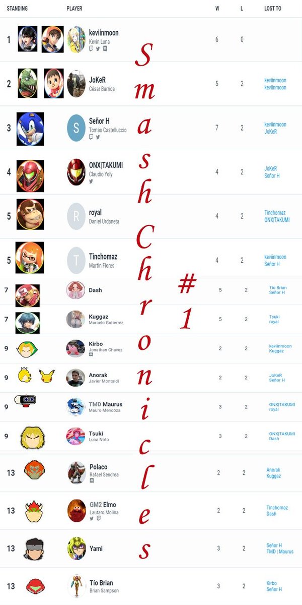 ClaudioYoly's tweet photo. Resultados del Smash Chronicles #1

@kennymoon03 
@jokercolombia_ 
@kirbossb 
@MaurusTMD 
@TioBrian_ 

No tengo en Twitter a los que no etiqueté. https://t.co/rUrrT2XN2d